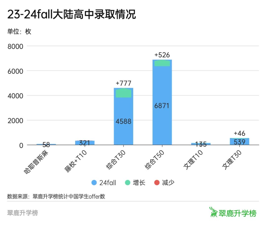 10万条录取数据透视美本申请：冰火两重天  数据 第3张